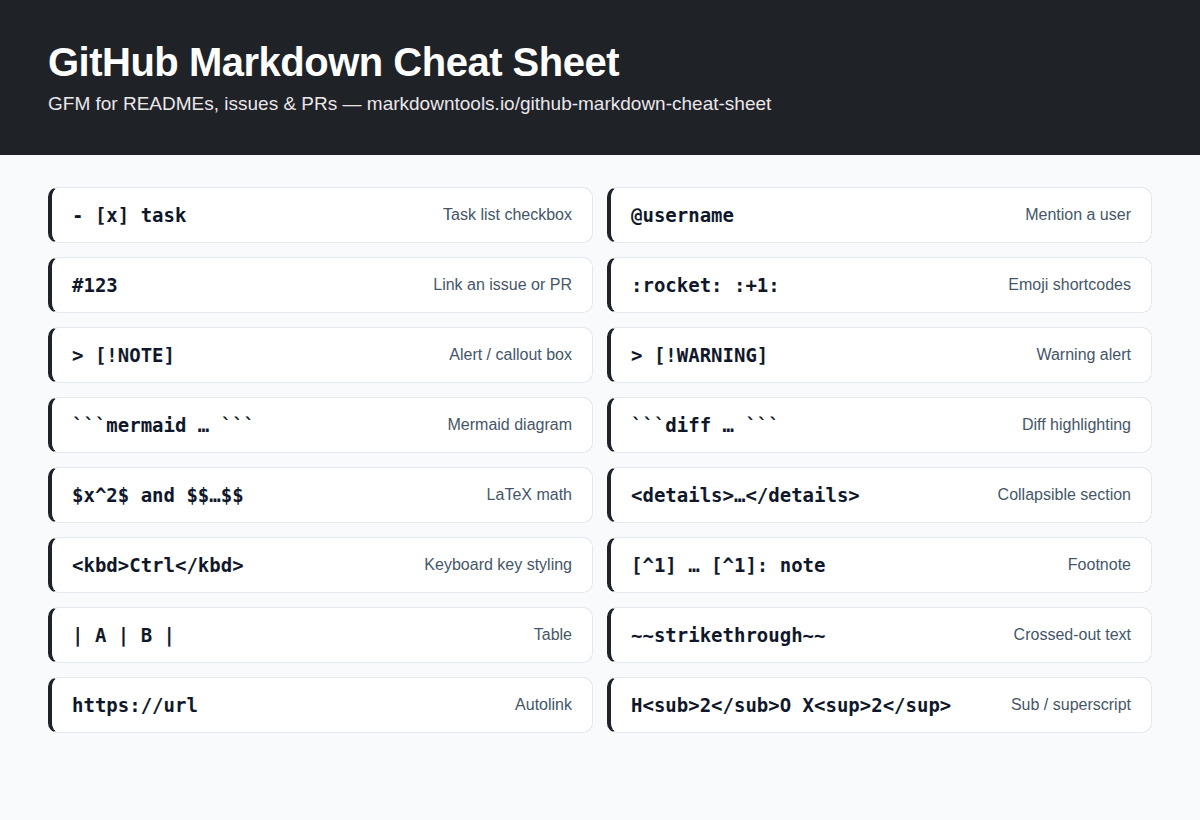 GitHub Markdown cheat sheet infographic: task lists, mentions, issue references, emoji, alerts, Mermaid diagrams, LaTeX math, collapsible sections, and footnotes with descriptions